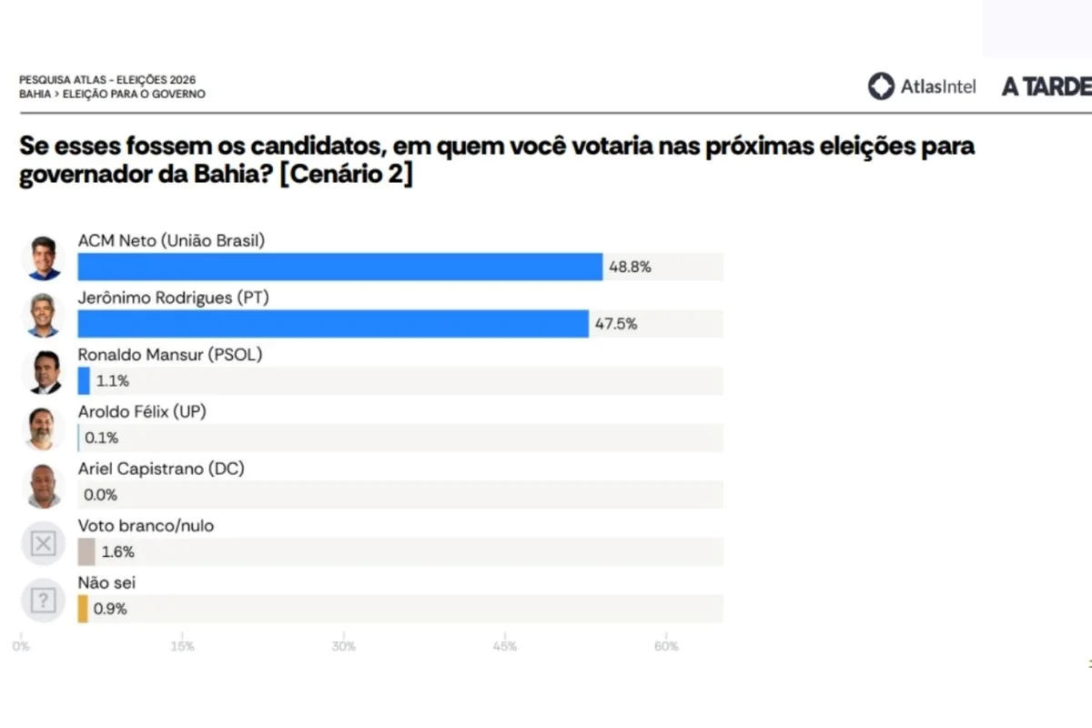 Atlas: ACM Neto e Jerônimo estão tecnicamente empatados nos 2 turnos na BA - imagem 2 Atlas: ACM Neto e Jerônimo estão tecnicamente empatados nos 2 turnos na BA - imagem 2