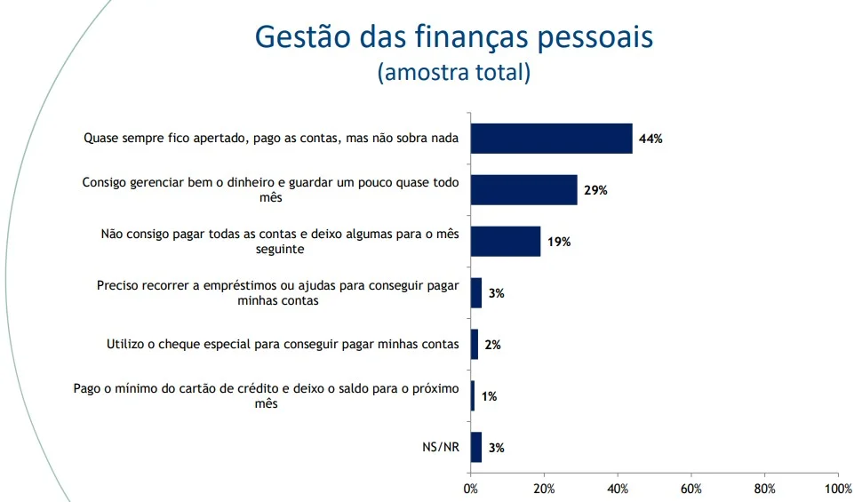 Reféns dos boletos: para 44% dos brasileiros, não sobra nada no fim do mês - imagem 1 Reféns dos boletos: para 44% dos brasileiros, não sobra nada no fim do mês - imagem 1