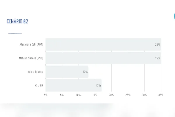 Real Time: Cleitinho lidera cenários de 1º e 2º turnos ao governo de MG - destaque galeria Real Time: Cleitinho lidera cenários de 1º e 2º turnos ao governo de MG - destaque galeria