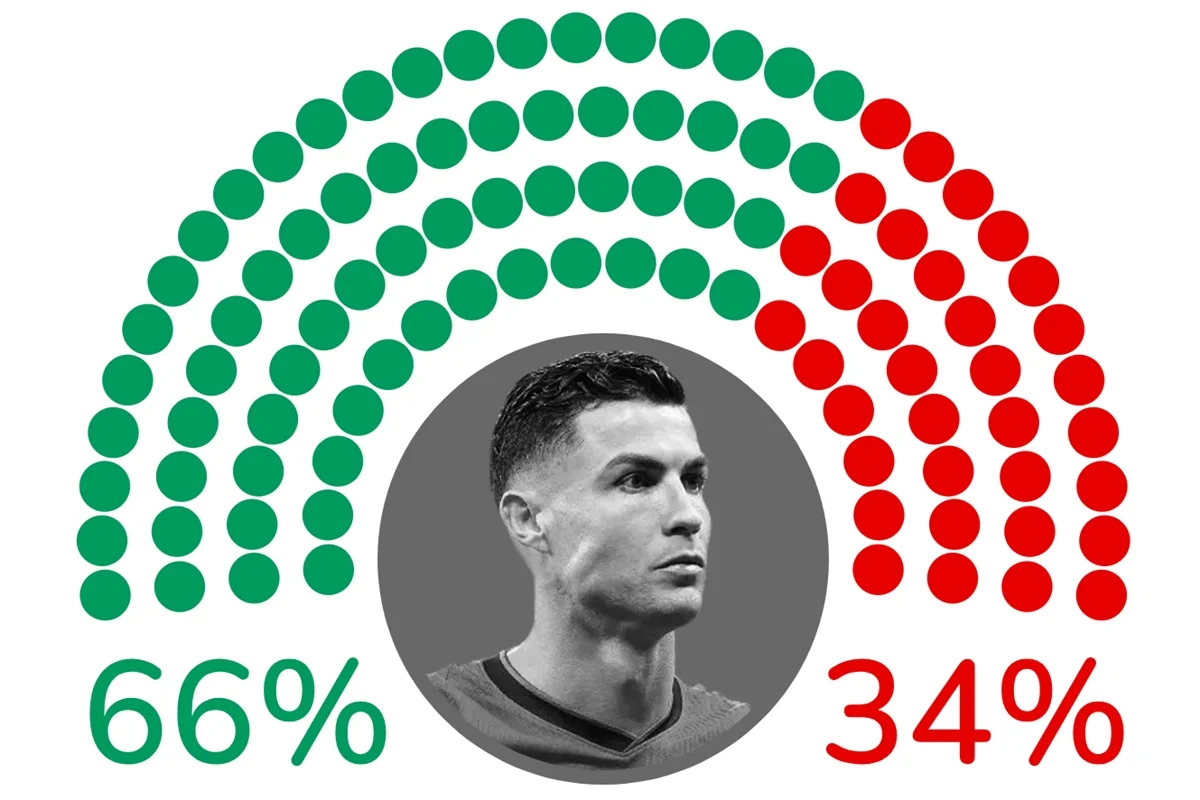 Cristiano Ronaldo teve 66% de comentários positivos nas redes e 34% negativos durante a Copa do Mundo Cristiano Ronaldo teve 66% de comentários positivos nas redes e 34% negativos durante a Copa do Mundo