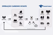Operação Carbono Oculto