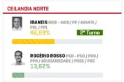Na 8ª, saiu vitorioso com 46,69%. Assim como a 16ª Zona, a 8ª abrange Ceilândia Norte Na 8ª, saiu vitorioso com 46,69%. Assim como a 16ª Zona, a 8ª abrange Ceilândia Norte
