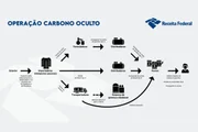 Operação Carbono Oculto