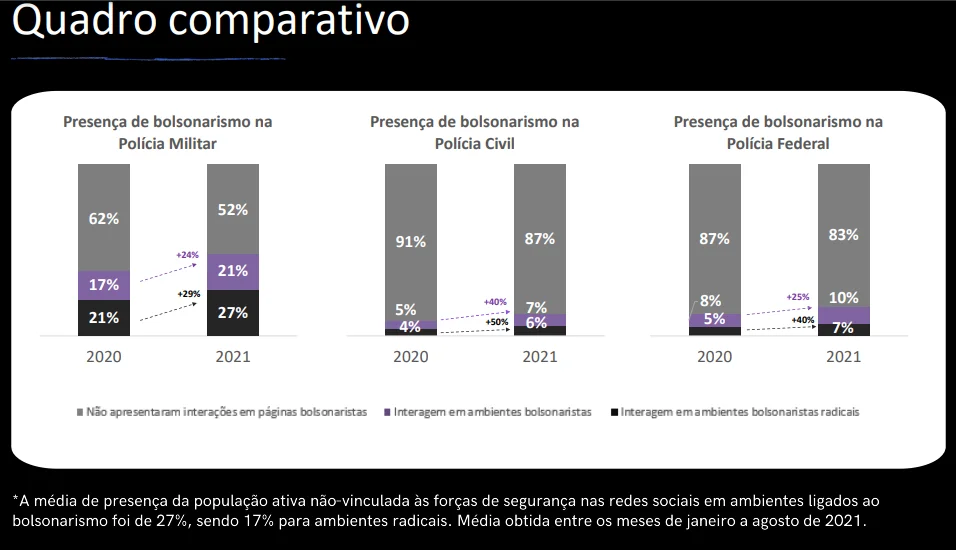 Adesão de policiais a bolsonarismo radical nas redes sobe 24% em um ano - imagem 4 Adesão de policiais a bolsonarismo radical nas redes sobe 24% em um ano - imagem 4