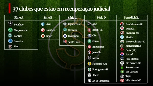 Futebol brasileiro: 37 clubes estão em recuperação judicial. Veja - destaque galeria Futebol brasileiro: 37 clubes estão em recuperação judicial. Veja - destaque galeria