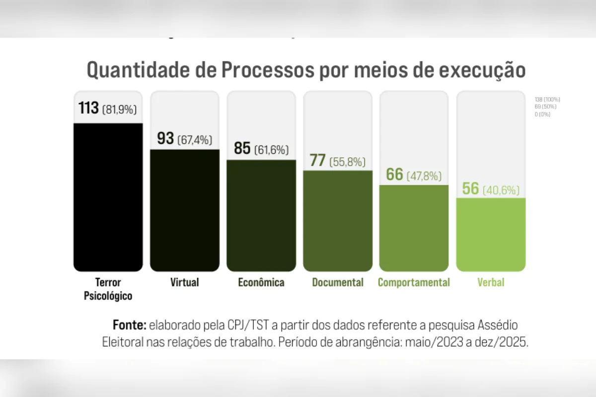 Terror psicológico lidera as formas de assédio eleitoral analisadas pelo TST Terror psicológico lidera as formas de assédio eleitoral analisadas pelo TST