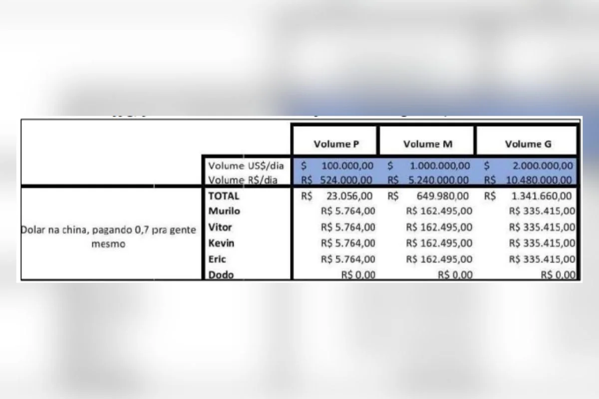 Empresa sancionada pelos EUA por elo com PCC operava “banco invisível” para chineses - imagem 2 Empresa sancionada pelos EUA por elo com PCC operava “banco invisível” para chineses - imagem 2