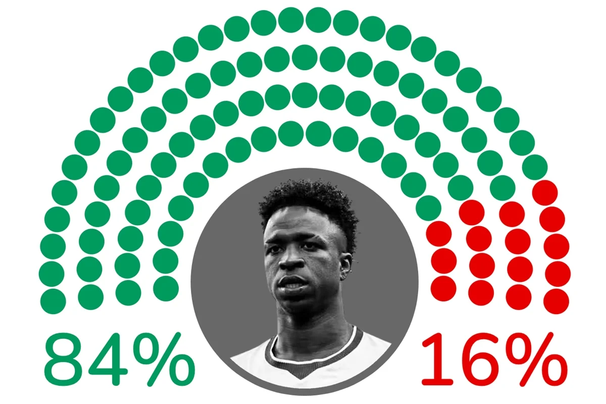 Vini Jr. teve 84% de comentários positivos nas redes e 16% negativos durante a Copa do Mundo Vini Jr. teve 84% de comentários positivos nas redes e 16% negativos durante a Copa do Mundo