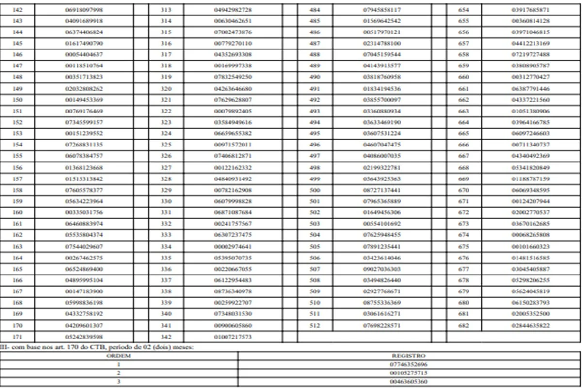 Detran suspende 827 motoristas do DF por infrações graves. Veja lista - imagem 9 Detran suspende 827 motoristas do DF por infrações graves. Veja lista - imagem 9
