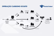 Operação Carbono Oculto