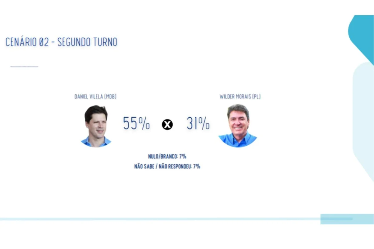 Real Time: em Goiás, Daniel Vilela tem 46%, Wilder soma 19% e Marconi, 18% - imagem 2 Real Time: em Goiás, Daniel Vilela tem 46%, Wilder soma 19% e Marconi, 18% - imagem 2