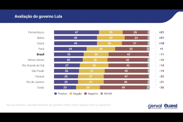 Gráfico mostra avaliação do governo Lula. Metrópoles