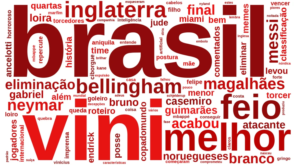 Termos negativos mencionados em postagens sobre Erling Haaland durante a Copa do Mundo - pesquisa Nexus Termos negativos mencionados em postagens sobre Erling Haaland durante a Copa do Mundo - pesquisa Nexus