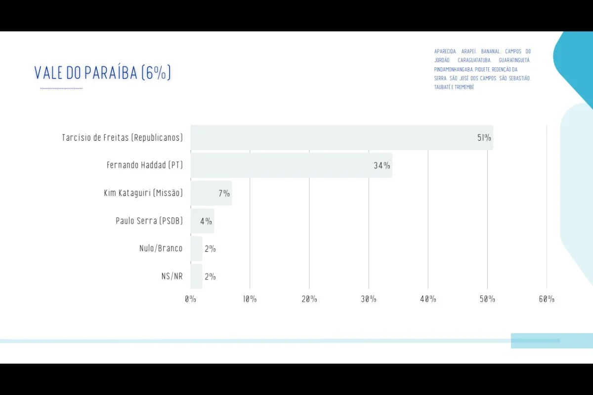 Haddad empata na capital paulista, mas Tarcísio vence em outras regiões do estado Haddad empata na capital paulista, mas Tarcísio vence em outras regiões do estado