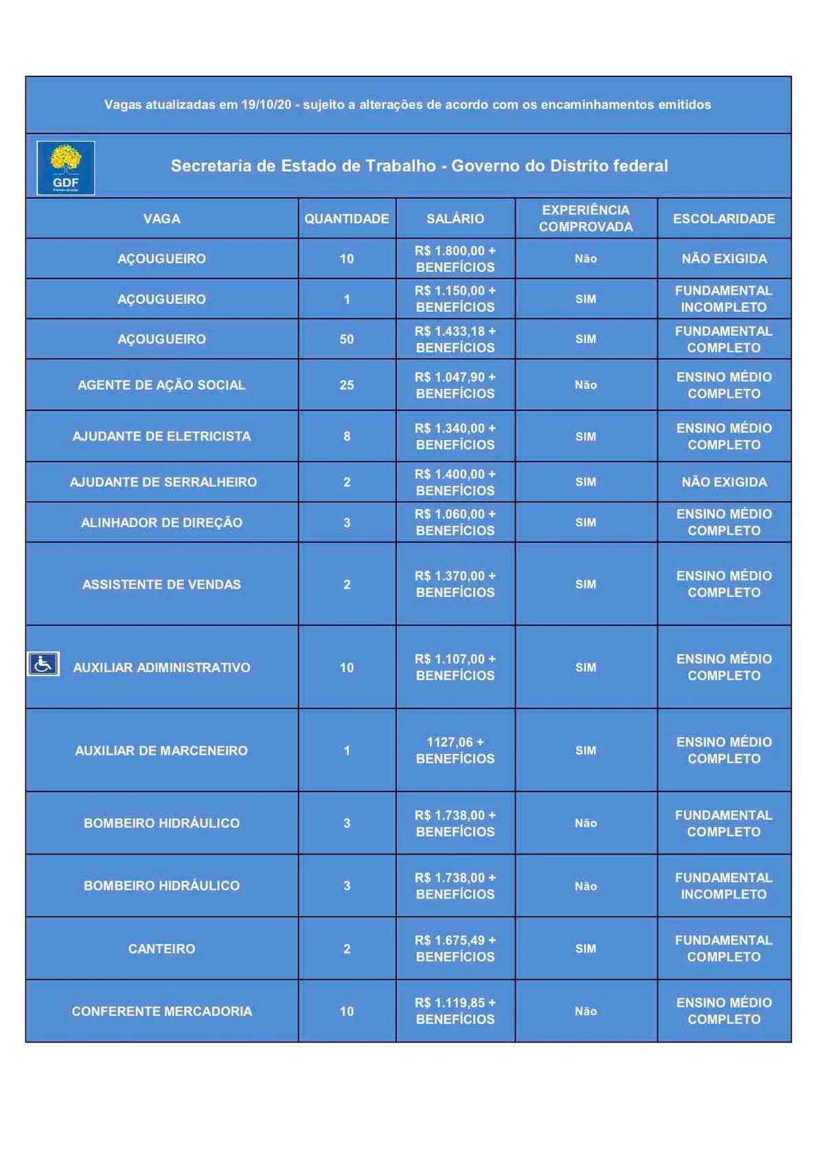 Com salários de até R$ 3,1 mil, 456 vagas de emprego estão abertas no DF - imagem 1 Com salários de até R$ 3,1 mil, 456 vagas de emprego estão abertas no DF - imagem 1
