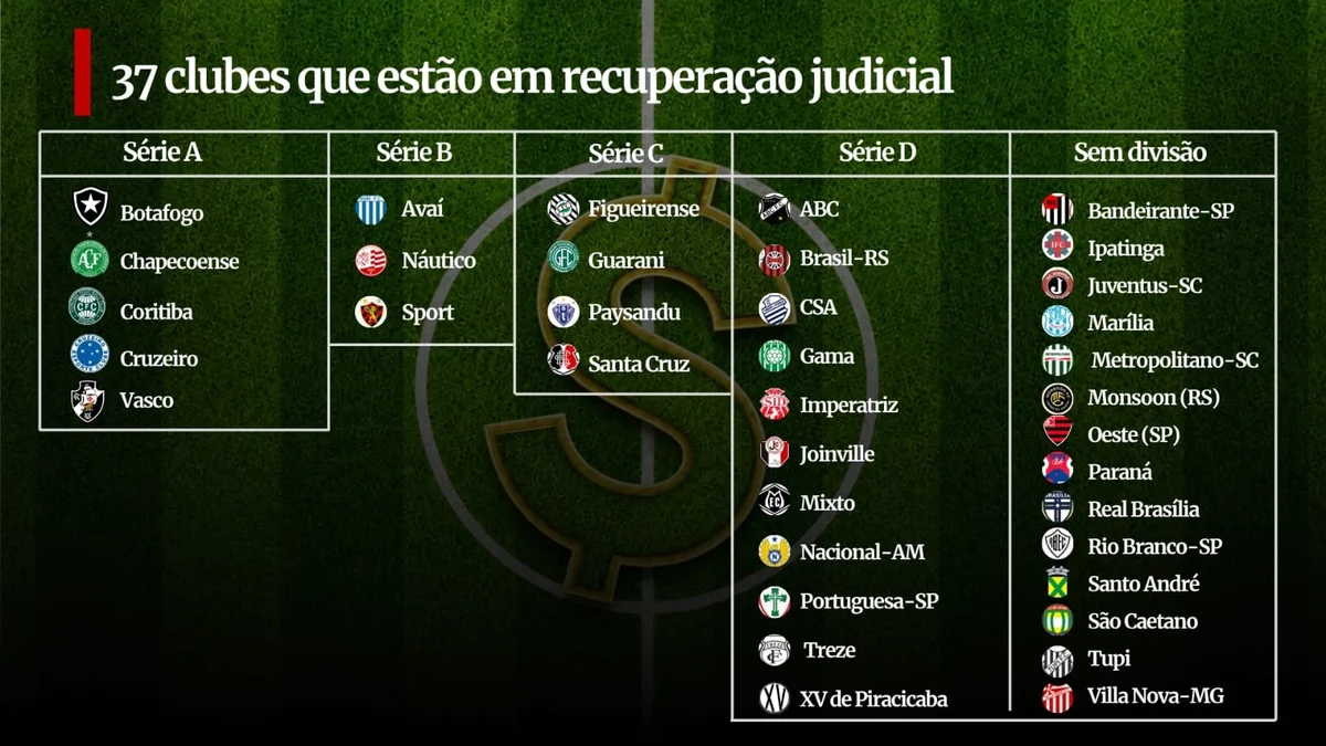 Futebol brasileiro: 37 clubes estão em recuperação judicial. Veja - imagem 1 Futebol brasileiro: 37 clubes estão em recuperação judicial. Veja - imagem 1
