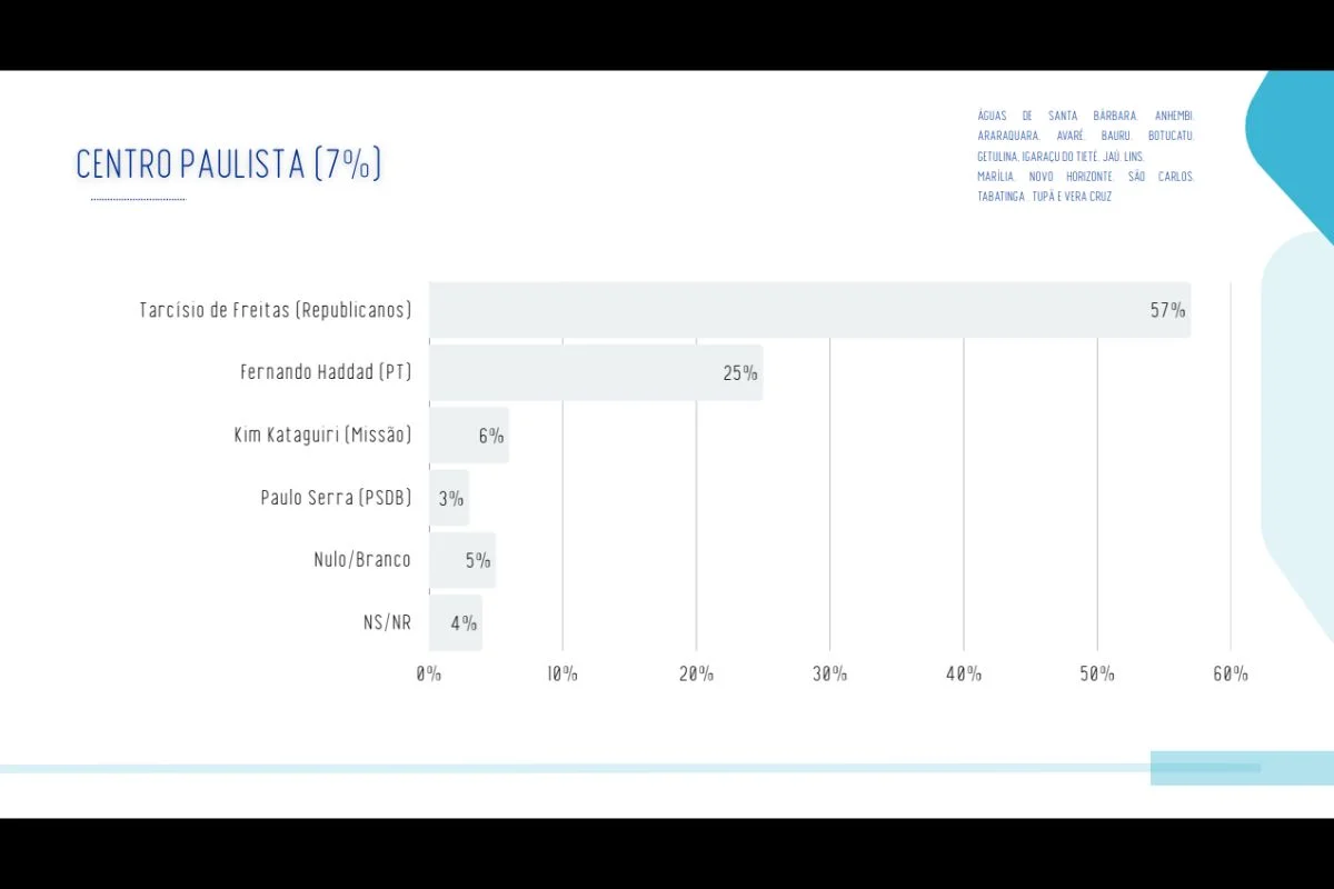 Haddad empata na capital paulista, mas Tarcísio vence em outras regiões do estado Haddad empata na capital paulista, mas Tarcísio vence em outras regiões do estado