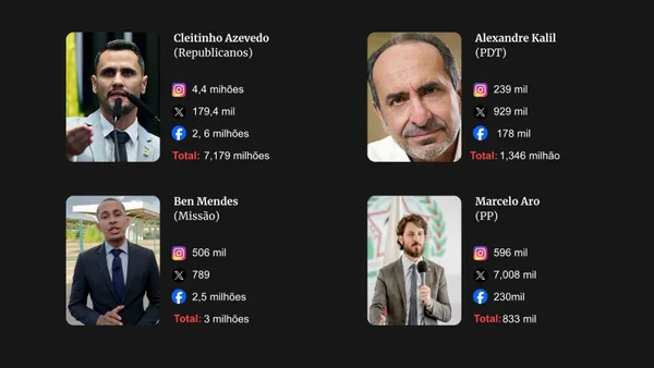 Eleição e redes: Cleitinho tem mais seguidores que 12 rivais juntos em MG - destaque galeria