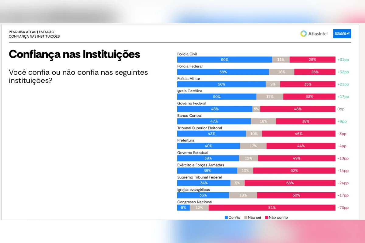 AtlasIntel: 6 em cada 10 brasileiros não confiam nos ministros do STF - imagem 2 AtlasIntel: 6 em cada 10 brasileiros não confiam nos ministros do STF - imagem 2