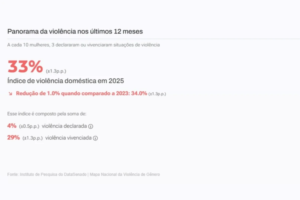 Violência doméstica: 93,6% das vítimas estão fora dos registros oficiais - imagem 2 Violência doméstica: 93,6% das vítimas estão fora dos registros oficiais - imagem 2
