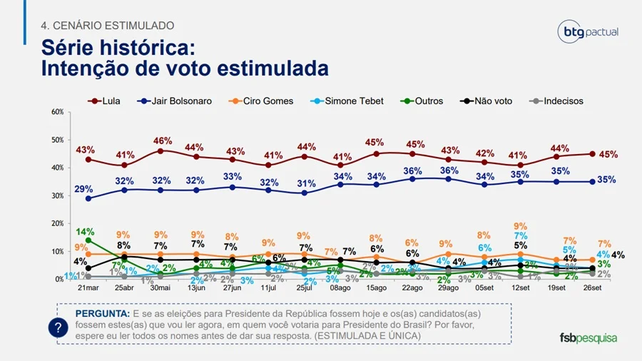 Histórico da pesquisa estimulada da BTG/FSB para a Presidência da República em 26 de setembro Histórico da pesquisa estimulada da BTG/FSB para a Presidência da República em 26 de setembro
