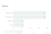 Cenários de 2º turno sem Cleitinho Azevedo Cenários de 2º turno sem Cleitinho Azevedo