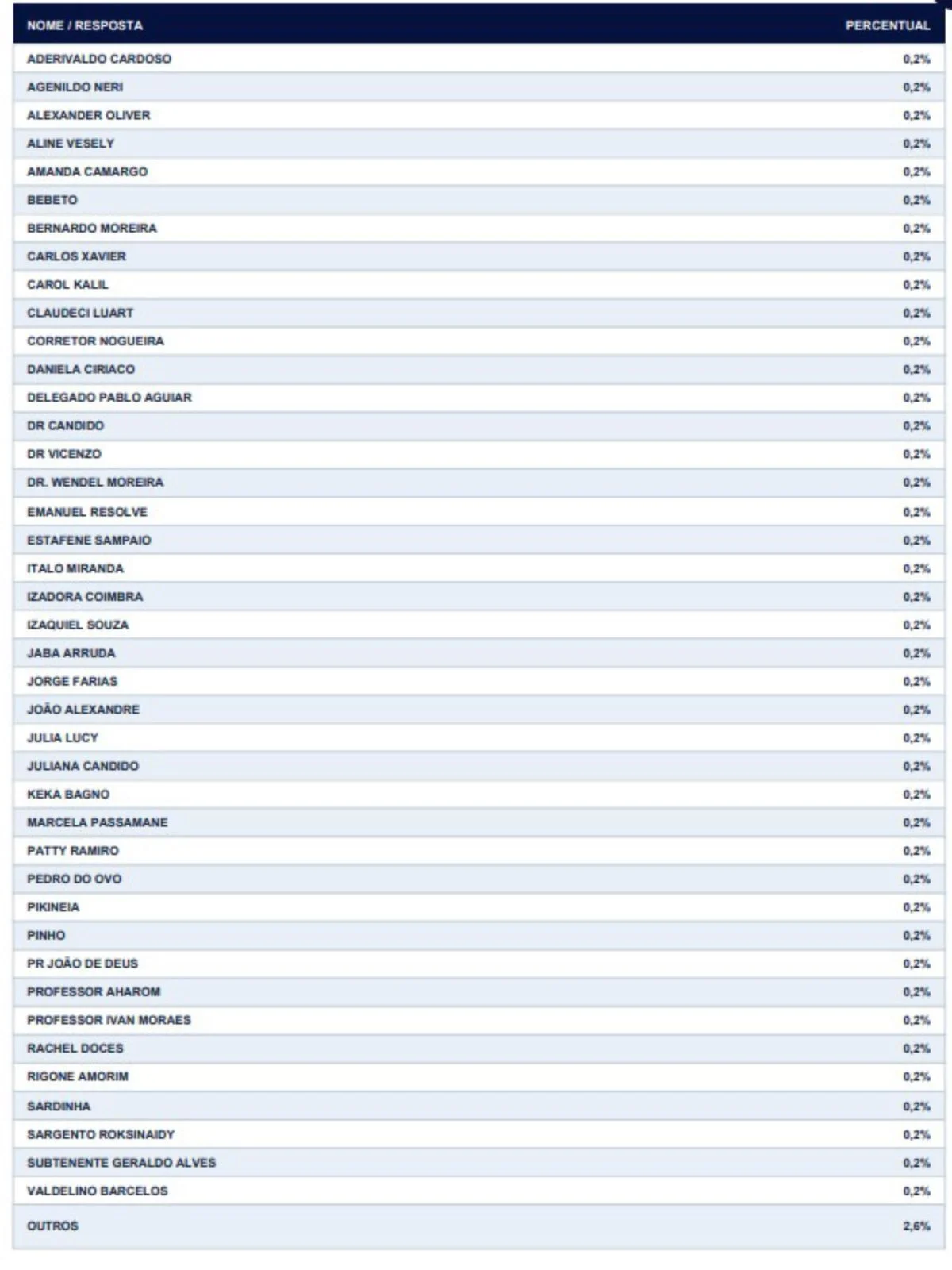 Igape: disputa pela CLDF tem 24% de indecisos e candidatos com menos de 5% - imagem 3 Igape: disputa pela CLDF tem 24% de indecisos e candidatos com menos de 5% - imagem 3