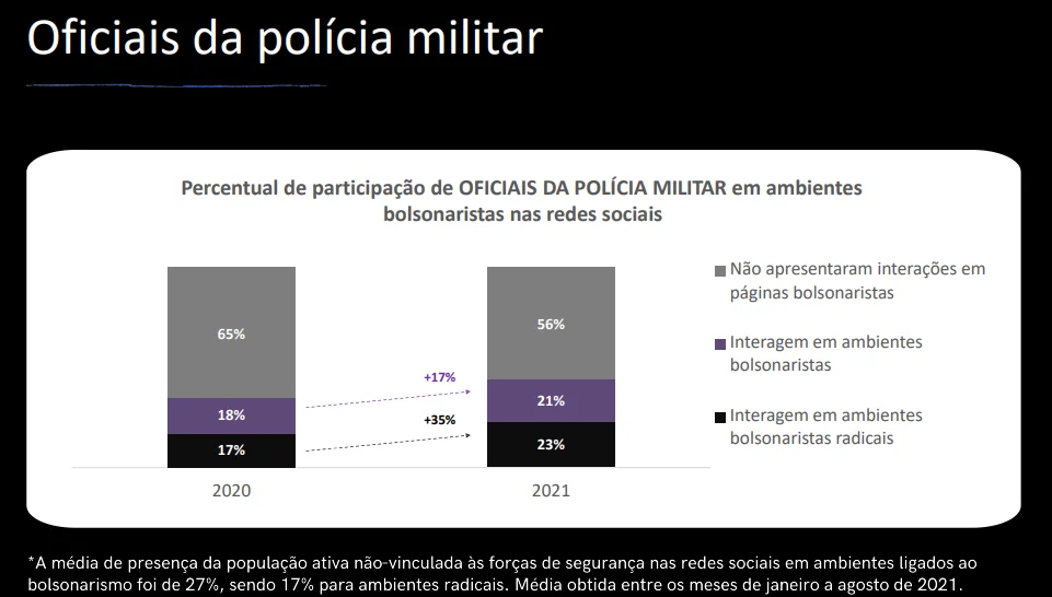 Adesão de policiais a bolsonarismo radical nas redes sobe 24% em um ano - imagem 2 Adesão de policiais a bolsonarismo radical nas redes sobe 24% em um ano - imagem 2