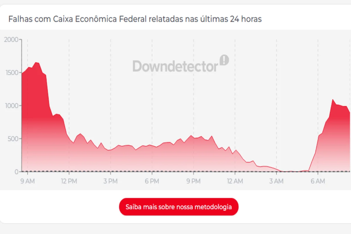 App Caixa Tem, usado para receber o Bolsa Família, fica instável nesta 5ª