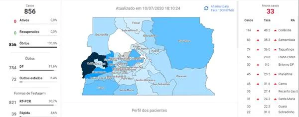 Dados são atualizados pelo GDF Dados são atualizados pelo GDF