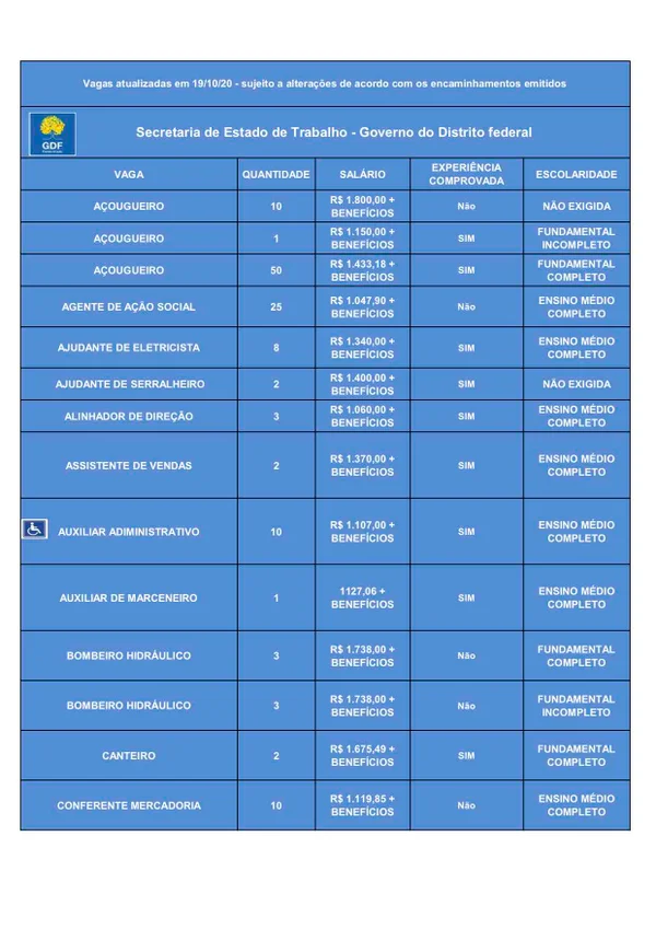 Com salários de até R$ 3,1 mil, 456 vagas de emprego estão abertas no DF - destaque galeria Com salários de até R$ 3,1 mil, 456 vagas de emprego estão abertas no DF - destaque galeria