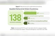 Assédio vai de ameaças de demissão a destituições de cargos de gerência Assédio vai de ameaças de demissão a destituições de cargos de gerência