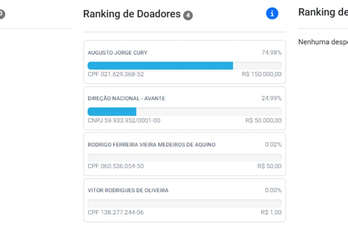 Valor é três vezes maior que o repassado pelo próprio partido à candidatura Valor é três vezes maior que o repassado pelo próprio partido à candidatura