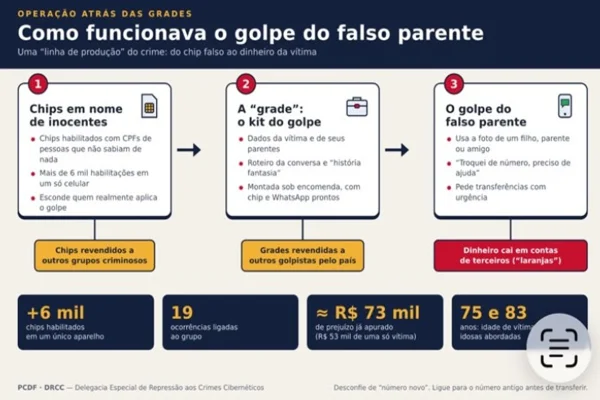 PCDF prende cinco suspeitos de lucrar R$ 73 mil com golpe do falso parente - destaque galeria PCDF prende cinco suspeitos de lucrar R$ 73 mil com golpe do falso parente - destaque galeria