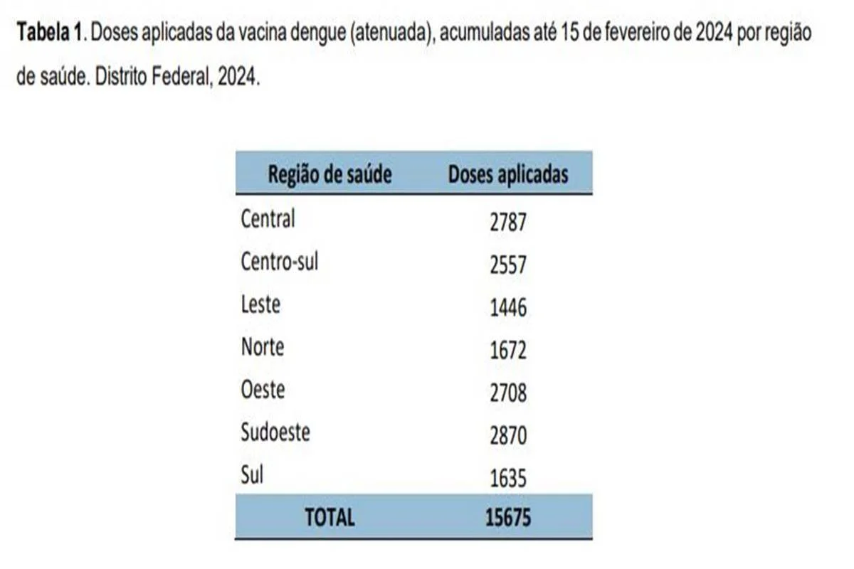 Vacinas contra dengue aplicadas na primeira semana da campanha de imunização Vacinas contra dengue aplicadas na primeira semana da campanha de imunização