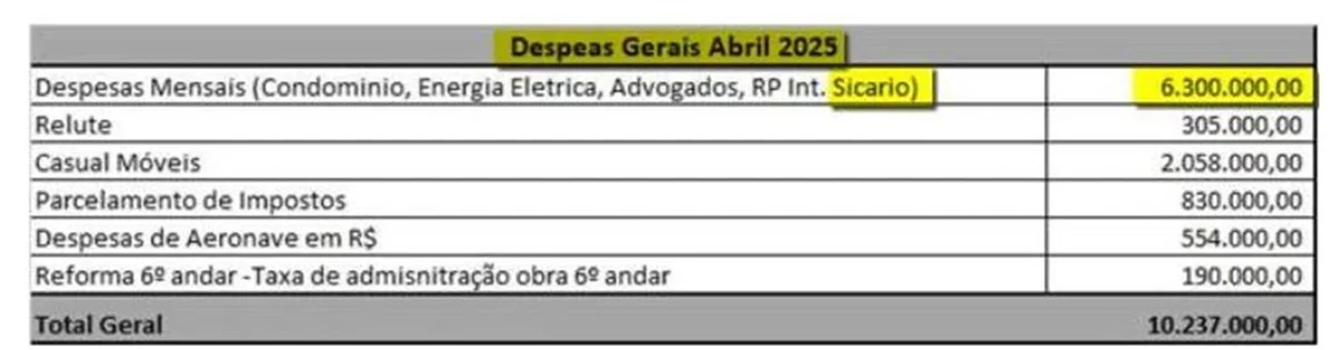 Em documentos, PF detalha gastos mensais de Vorcaro de até R$ 84,6 milhões - imagem 2 Em documentos, PF detalha gastos mensais de Vorcaro de até R$ 84,6 milhões - imagem 2