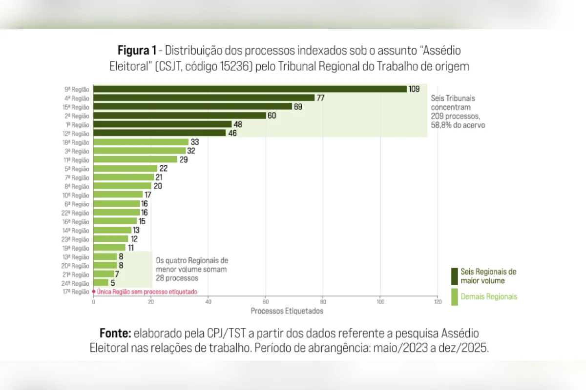 Segundo dados do TST e do CSJT, Minas, na área do TRT-3, registrou 32 processos indexados com o assunto “assédio eleitoral” entre maio de 2023 e dezembro de 2025. Segundo dados do TST e do CSJT, Minas, na área do TRT-3, registrou 32 processos indexados com o assunto “assédio eleitoral” entre maio de 2023 e dezembro de 2025.