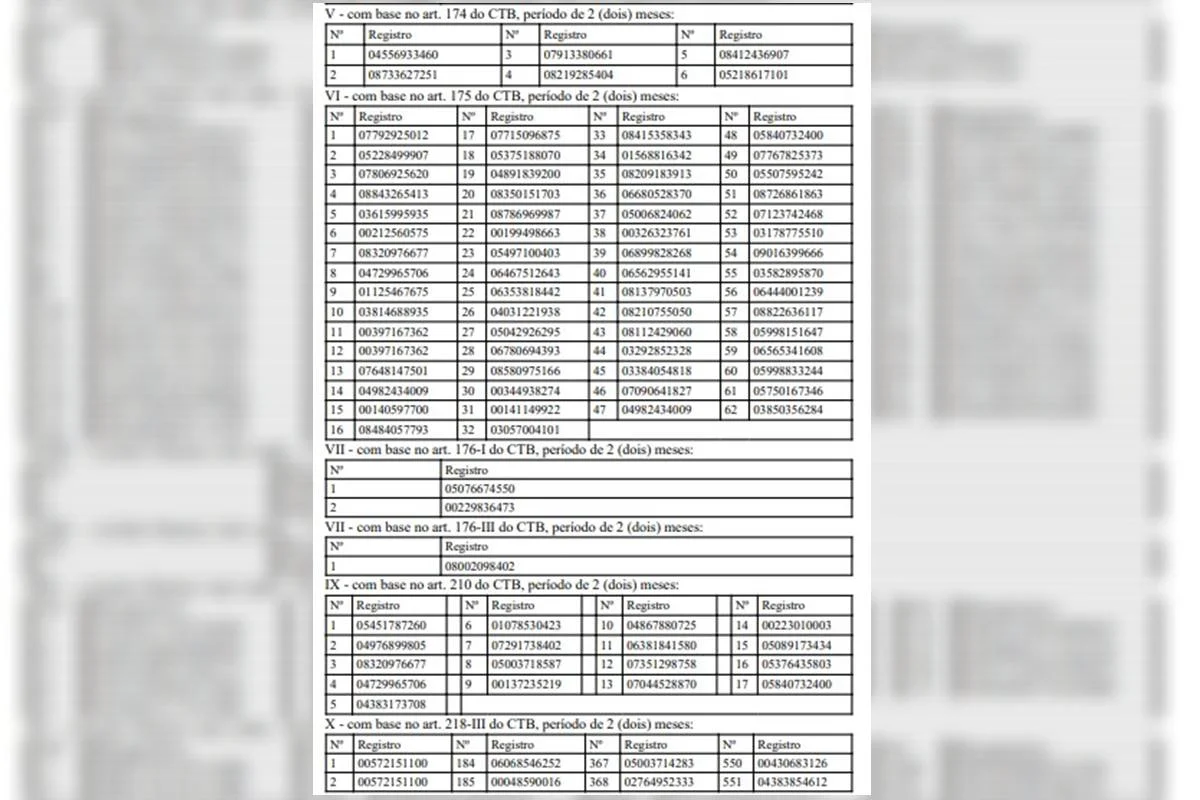 Detran suspende 4.861 CNHs Detran suspende 4.861 CNHs
