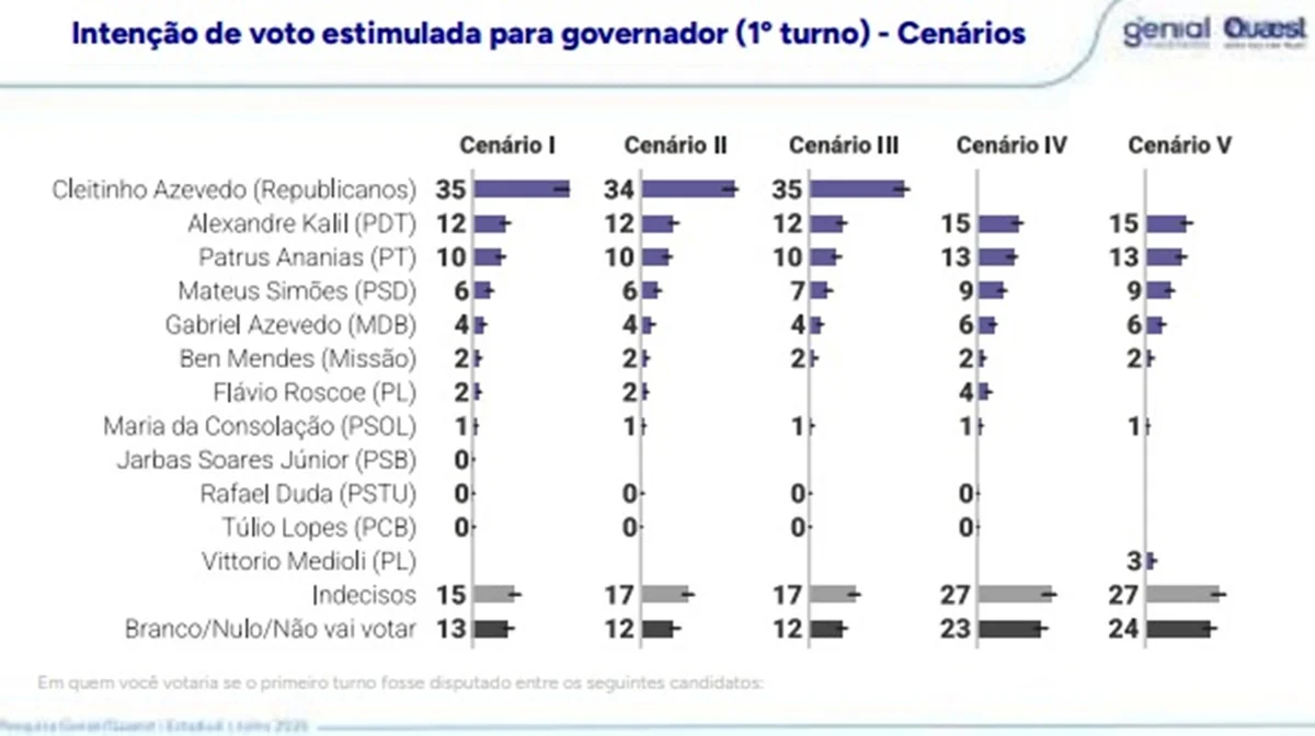 Cleitinho lidera em todos os cenários, mostra Quaest Cleitinho lidera em todos os cenários, mostra Quaest