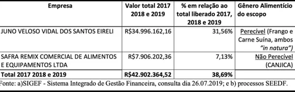 CGU: mesmo com R$ 130 mi, faltou merenda escolar no DF em 2017 - destaque galeria