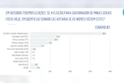 A pesquisa Real Time Big Data ouviu 2 mil eleitores de Minas Gerais entre os dias 25 e 29 de julho de 2026. O levantamento tem margem de erro de dois pontos percentuais, para mais ou para menos, e nível de confiança de 95%