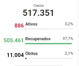 DF chega a 11 mil mortes causadas pela Covid desde início da pandemia - imagem 2 DF chega a 11 mil mortes causadas pela Covid desde início da pandemia - imagem 2