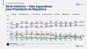 Histórico da pesquisa espontânea da BTG/FSB para a Presidência da República em 26 de setembro Histórico da pesquisa espontânea da BTG/FSB para a Presidência da República em 26 de setembro