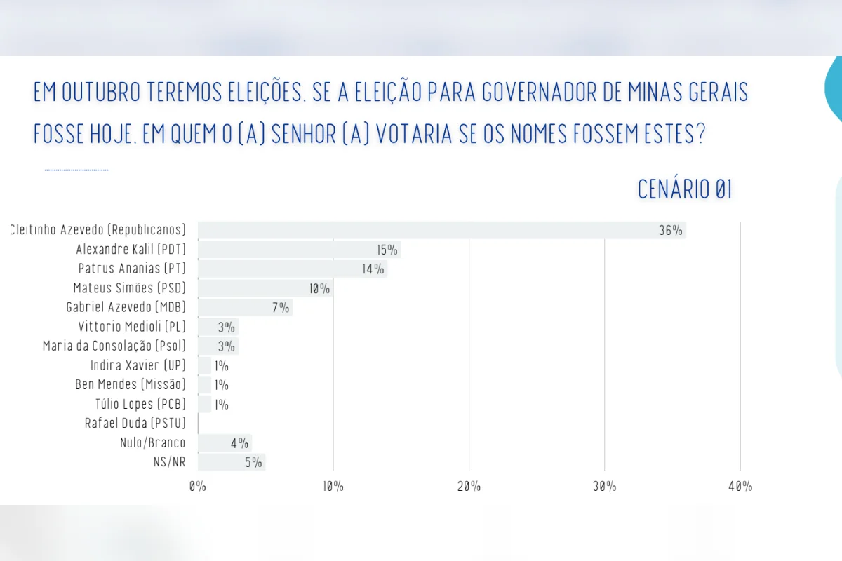A pesquisa Real Time Big Data ouviu 2 mil eleitores de Minas Gerais entre os dias 25 e 29 de julho de 2026. O levantamento tem margem de erro de dois pontos percentuais, para mais ou para menos, e nível de confiança de 95% A pesquisa Real Time Big Data ouviu 2 mil eleitores de Minas Gerais entre os dias 25 e 29 de julho de 2026. O levantamento tem margem de erro de dois pontos percentuais, para mais ou para menos, e nível de confiança de 95%