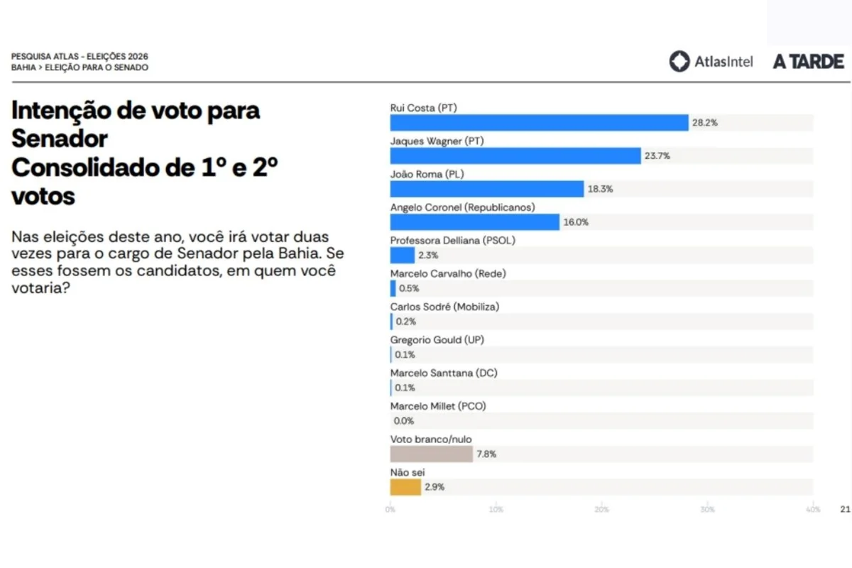 Atlas: Lula lidera com 52,8% no 1º turno na Bahia; Flávio tem 24,4% - imagem 1 Atlas: Lula lidera com 52,8% no 1º turno na Bahia; Flávio tem 24,4% - imagem 1