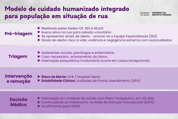 Saiba passo a passo para pessoas submetidas à internação involuntária no DF - destaque galeria Saiba passo a passo para pessoas submetidas à internação involuntária no DF - destaque galeria