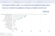 A pesquisa Real Time Big Data ouviu 2 mil eleitores de Minas Gerais entre os dias 25 e 29 de julho de 2026. O levantamento tem margem de erro de dois pontos percentuais, para mais ou para menos, e nível de confiança de 95%