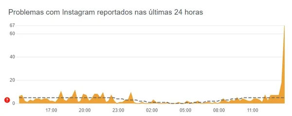 Instagram fica fora do ar nesta terça-feira (29/3) e web reclama - destaque galeria