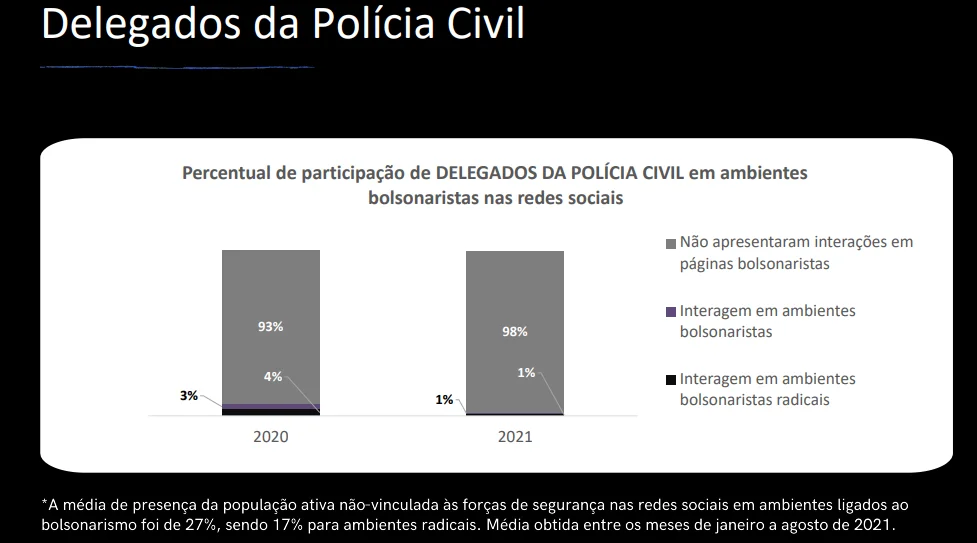 Adesão de policiais a bolsonarismo radical nas redes sobe 24% em um ano - imagem 3 Adesão de policiais a bolsonarismo radical nas redes sobe 24% em um ano - imagem 3