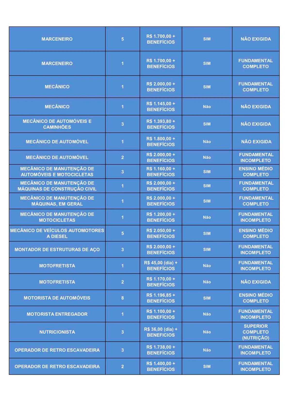 Com salários de até R$ 3,1 mil, 456 vagas de emprego estão abertas no DF - imagem 3 Com salários de até R$ 3,1 mil, 456 vagas de emprego estão abertas no DF - imagem 3